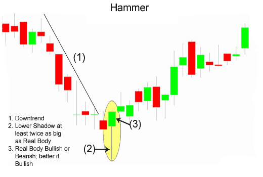 cTrader Hammer Pattern Trade Setup